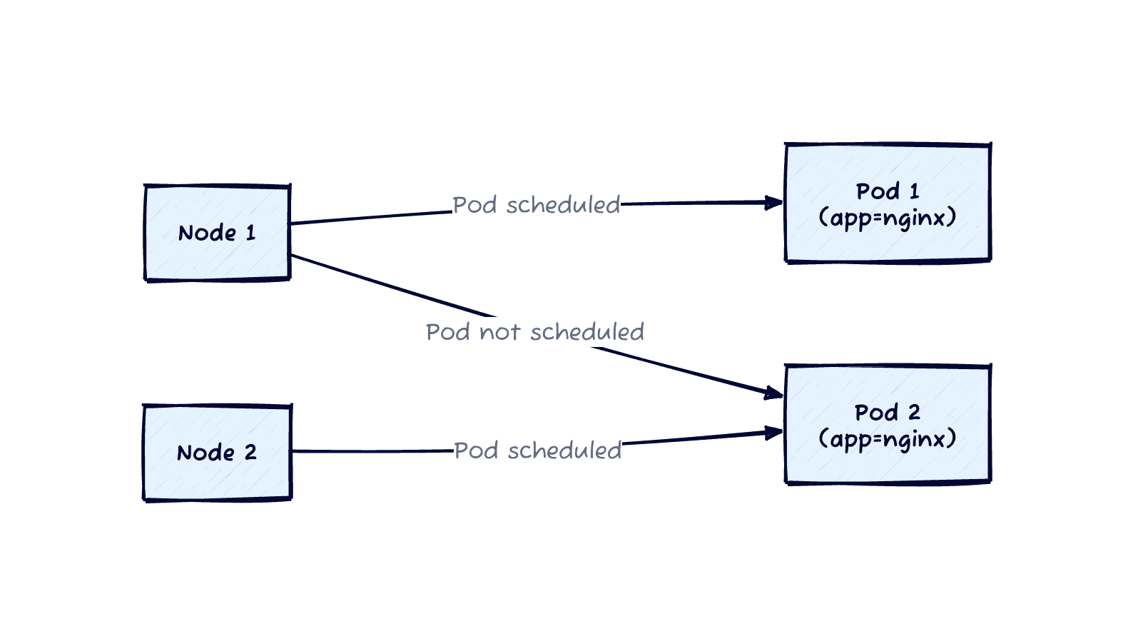 Pod Anti Affinity